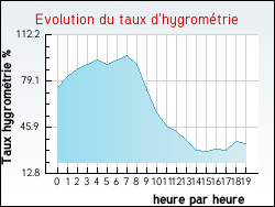 Evolution du taux d'hygrom�trie de la ville Din�ault