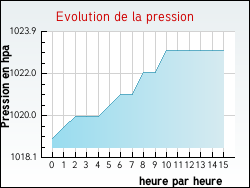 Evolution de la pression de la ville Dinault
