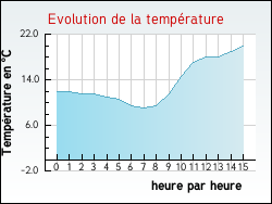 Evolution de la temprature de la ville de Dinault