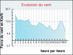 Evolution du vent de la ville Din�ault