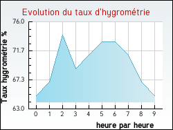 Evolution du taux d'hygromtrie de la ville Dingy-en-Vuache