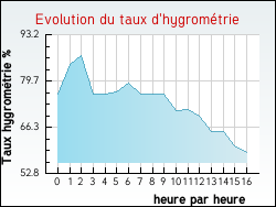 Evolution du taux d'hygromtrie de la ville Dingy-en-Vuache
