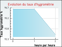 Evolution du taux d'hygromtrie de la ville Dingy-en-Vuache