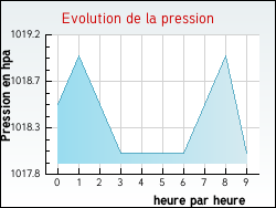 Evolution de la pression de la ville Dingy-en-Vuache