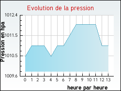 Evolution de la pression de la ville Dingy-en-Vuache