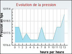 Evolution de la pression de la ville Dingy-en-Vuache