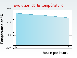 Evolution de la temprature de la ville de Dingy-en-Vuache