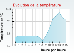 Evolution de la temp�rature de la ville de Dingy-en-Vuache