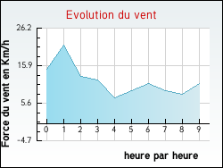 Evolution du vent de la ville Dingy-en-Vuache