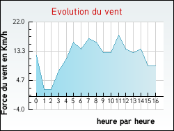 Evolution du vent de la ville Dingy-en-Vuache