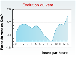 Evolution du vent de la ville Dingy-en-Vuache