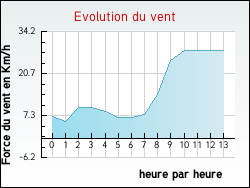 Evolution du vent de la ville Dingy-en-Vuache