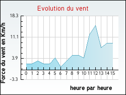 Evolution du vent de la ville Dingy-en-Vuache