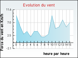 Evolution du vent de la ville Dingy-en-Vuache