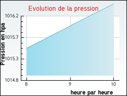 Evolution de la pression de la ville Dinteville