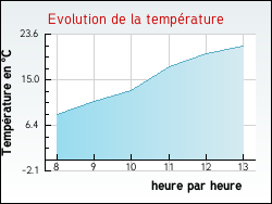 Evolution de la temp�rature de la ville de Dinteville