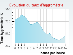 Evolution du taux d'hygromtrie de la ville Dions