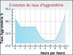 Evolution du taux d'hygromtrie de la ville Diors