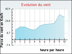 Evolution du vent de la ville Diors