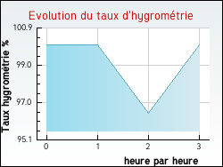 Evolution du taux d'hygromtrie de la ville Dirac