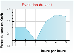 Evolution du vent de la ville Dirac