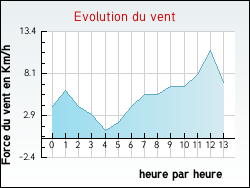 Evolution du vent de la ville Dirac