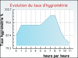 Evolution du taux d'hygromtrie de la ville Dirinon