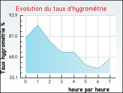 Evolution du taux d'hygrom�trie de la ville Dirinon