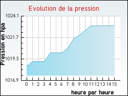 Evolution de la pression de la ville Dirinon