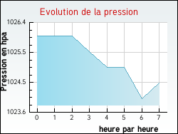 Evolution de la pression de la ville Dirinon