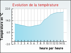 Evolution de la temprature de la ville de Dirinon