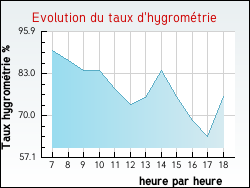 Evolution du taux d'hygrom�trie de la ville Dissangis