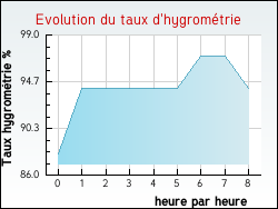 Evolution du taux d'hygromtrie de la ville Divion