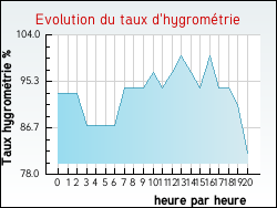 Evolution du taux d'hygrométrie de la ville Divion