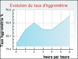 Evolution du taux d'hygrom�trie de la ville Divion