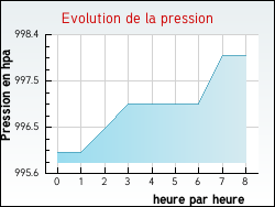 Evolution de la pression de la ville Divion