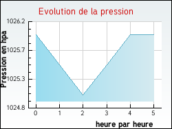 Evolution de la pression de la ville Divion