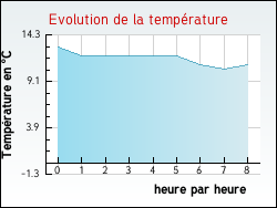 Evolution de la temprature de la ville de Divion