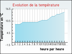 Evolution de la température de la ville de Divion