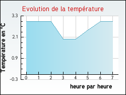 Evolution de la temp�rature de la ville de Divion