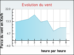 Evolution du vent de la ville Divion