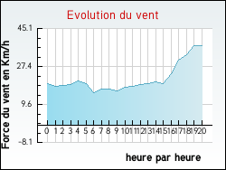 Evolution du vent de la ville Divion
