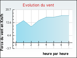 Evolution du vent de la ville Divion