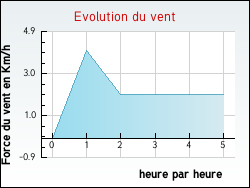 Evolution du vent de la ville Divion