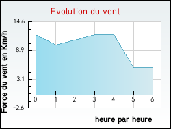 Evolution du vent de la ville Divion