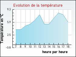 Evolution de la temp�rature de la ville de Dixmont