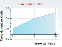 Evolution du vent de la ville Dixmont