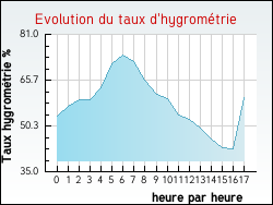 Evolution du taux d'hygrométrie de la ville Dizimieu