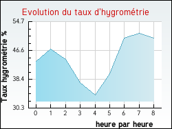 Evolution du taux d'hygrométrie de la ville Dizimieu