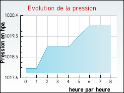 Evolution de la pression de la ville Dizimieu